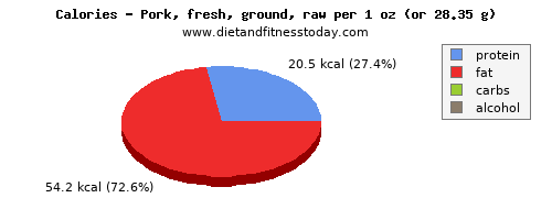 potassium, calories and nutritional content in ground pork